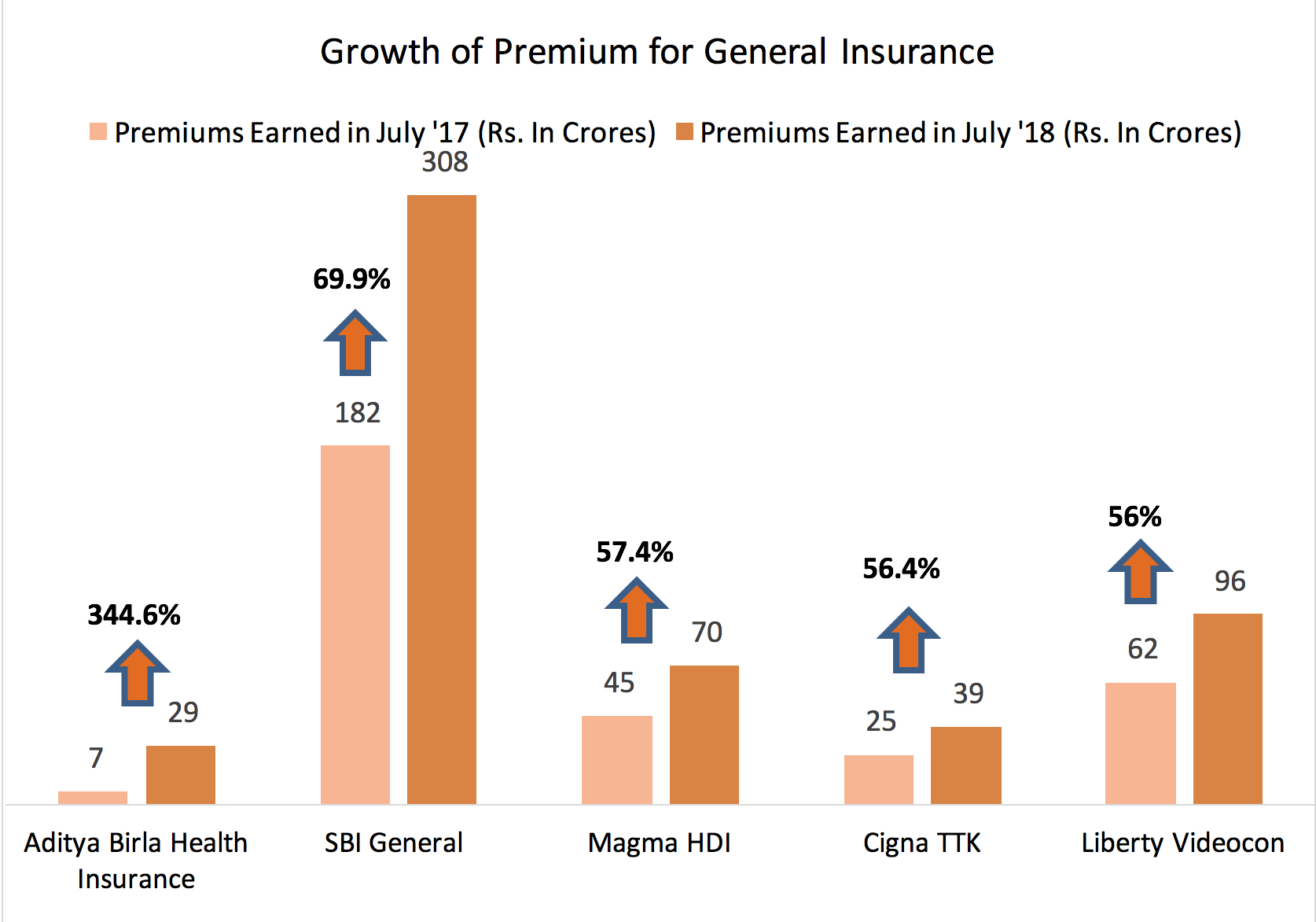 growth of premium for general insurance companies